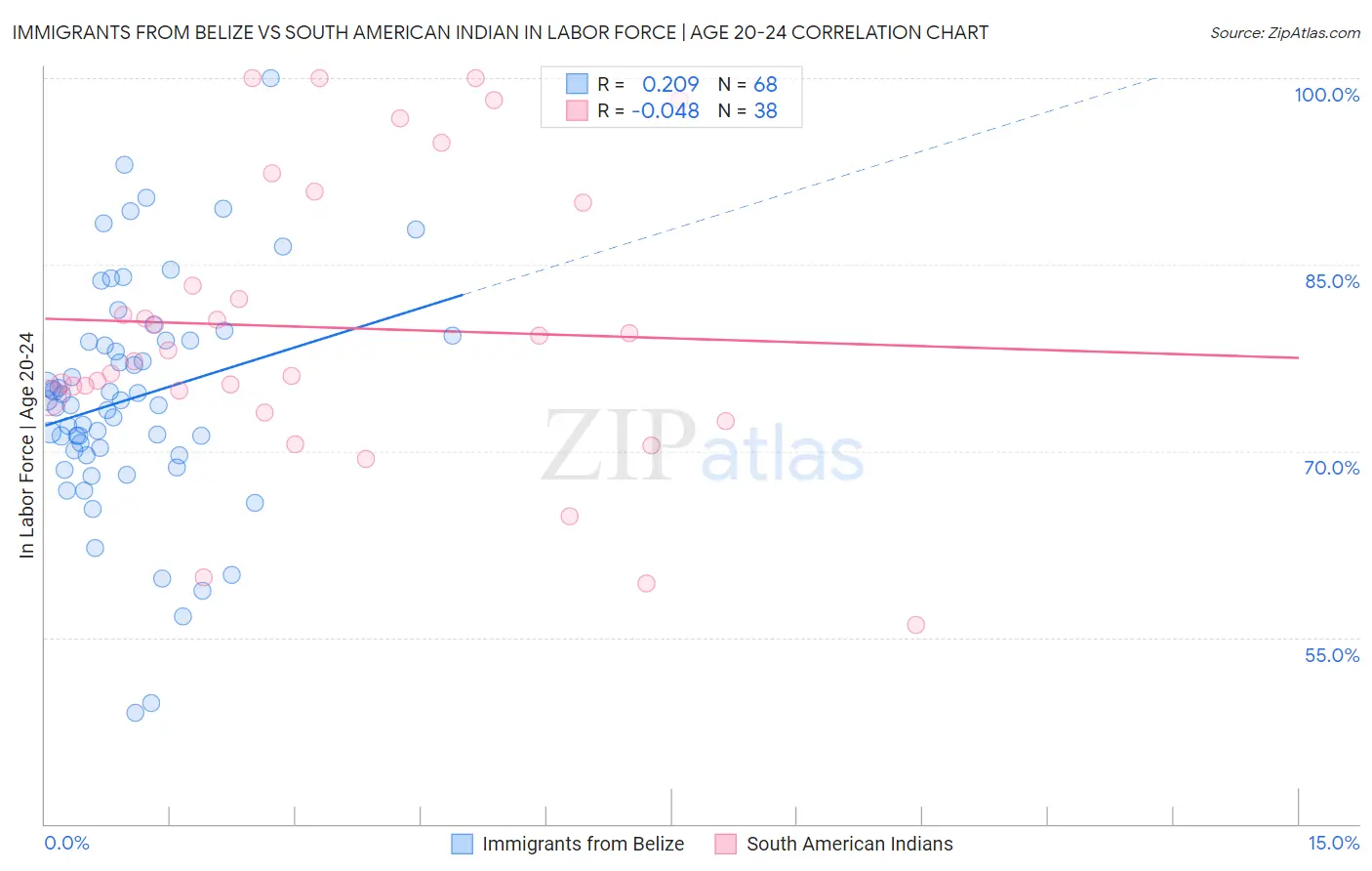Immigrants from Belize vs South American Indian In Labor Force | Age 20-24