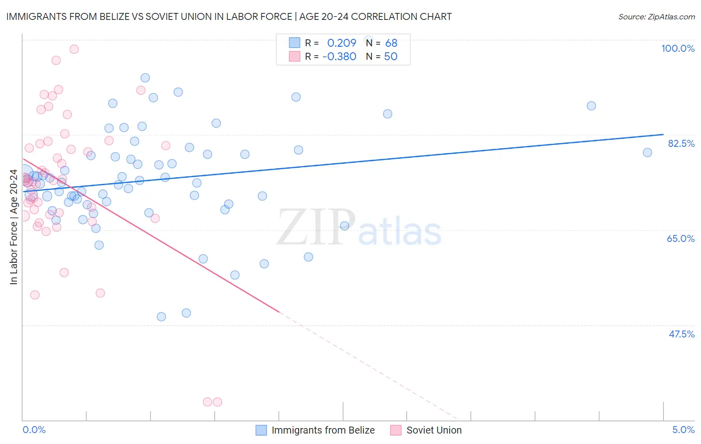 Immigrants from Belize vs Soviet Union In Labor Force | Age 20-24