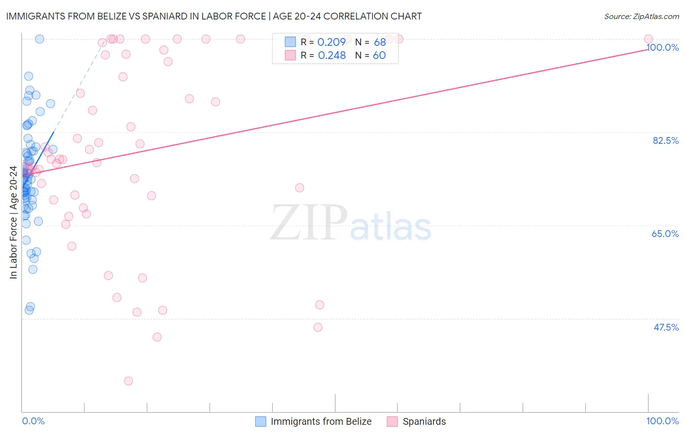 Immigrants from Belize vs Spaniard In Labor Force | Age 20-24