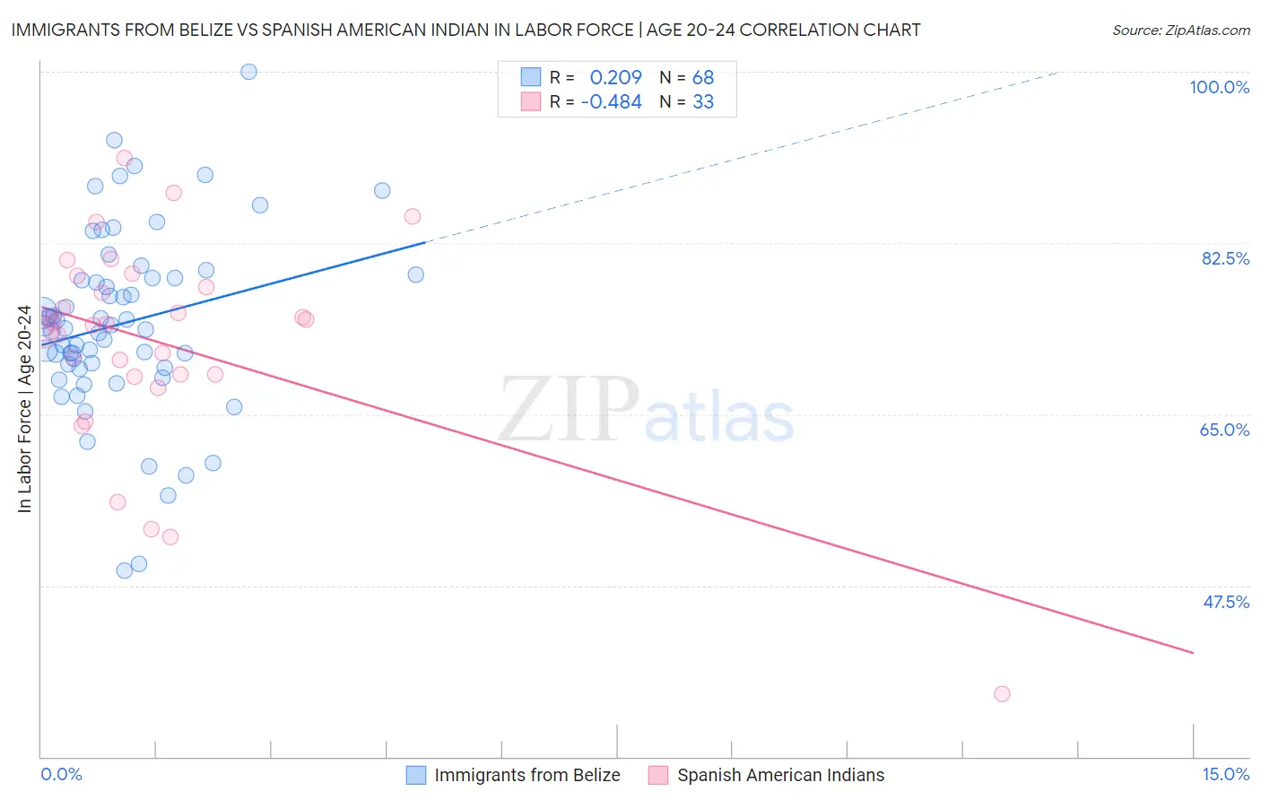 Immigrants from Belize vs Spanish American Indian In Labor Force | Age 20-24