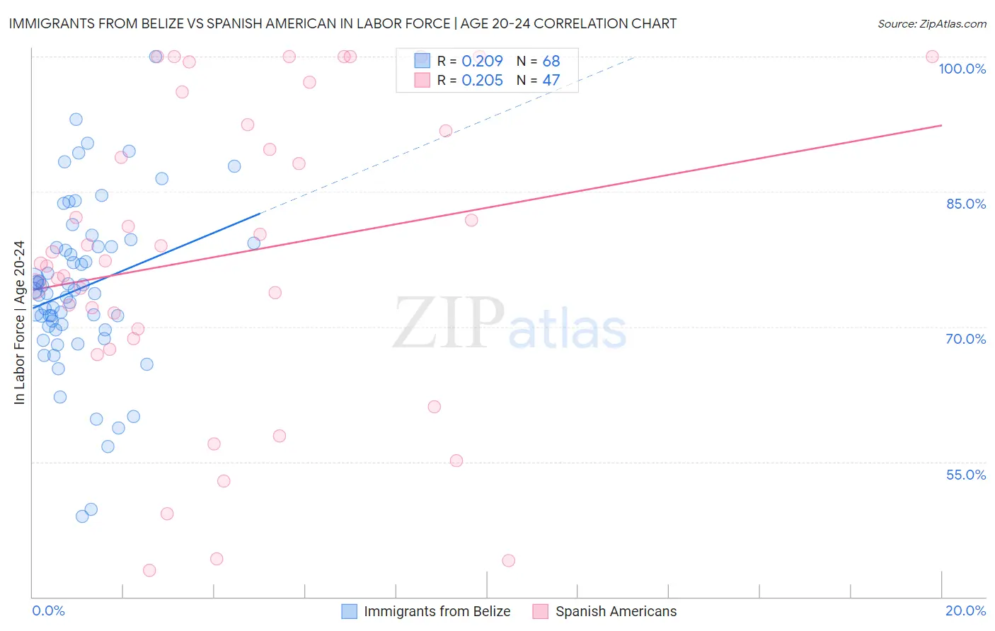 Immigrants from Belize vs Spanish American In Labor Force | Age 20-24