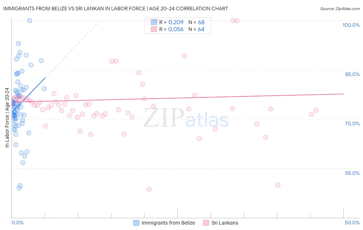 Immigrants from Belize vs Sri Lankan In Labor Force | Age 20-24