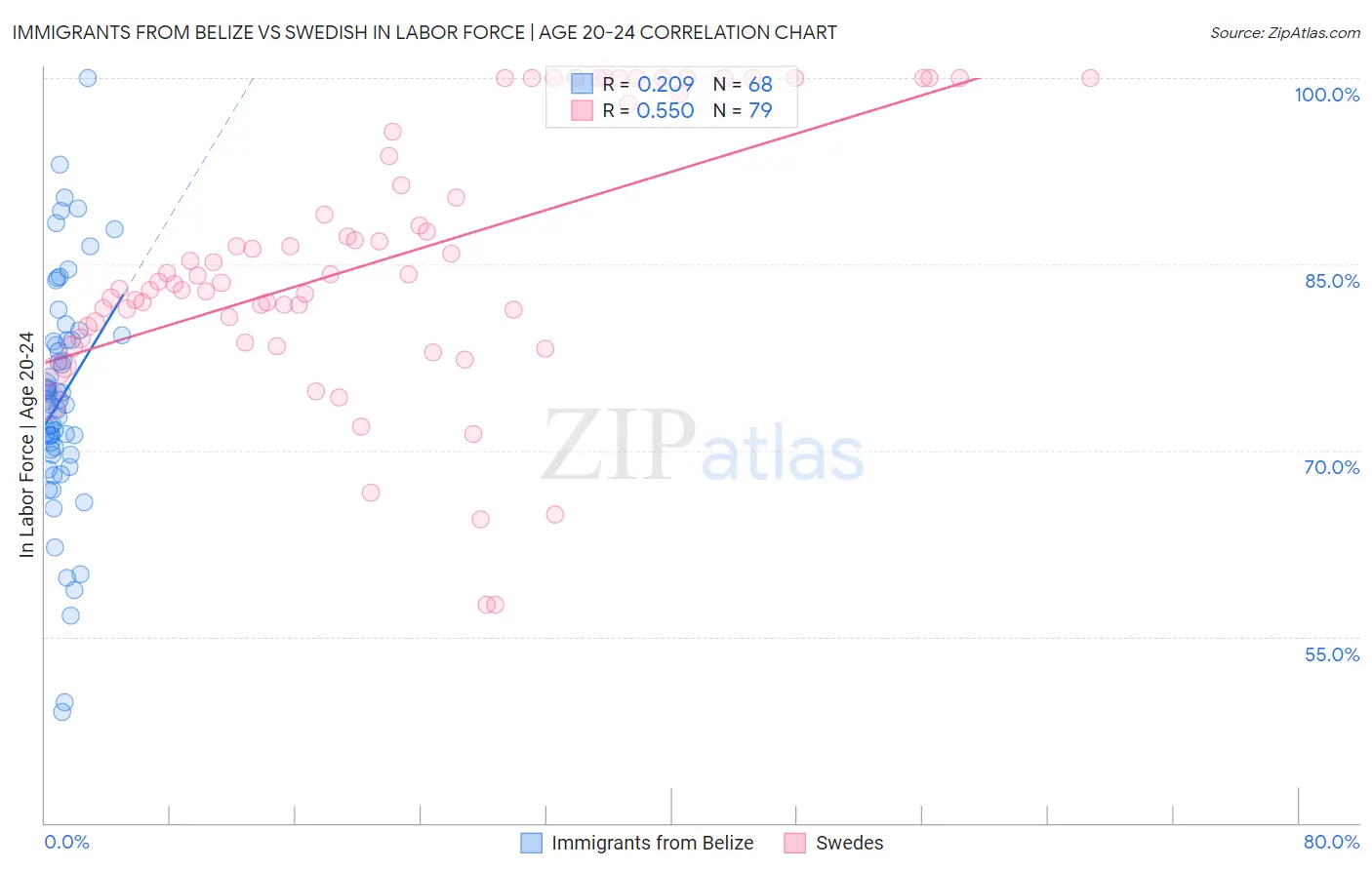 Immigrants from Belize vs Swedish In Labor Force | Age 20-24