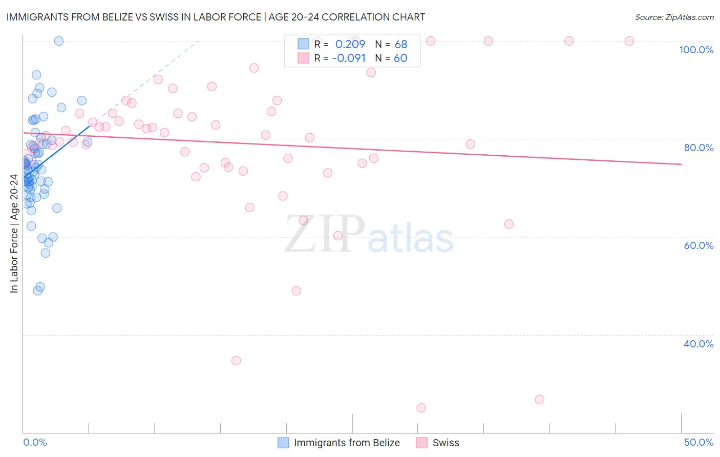 Immigrants from Belize vs Swiss In Labor Force | Age 20-24