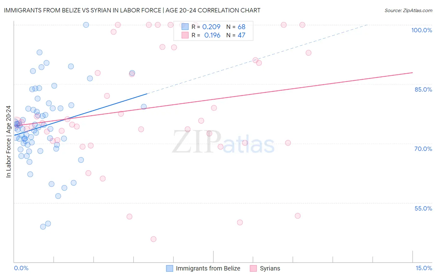 Immigrants from Belize vs Syrian In Labor Force | Age 20-24