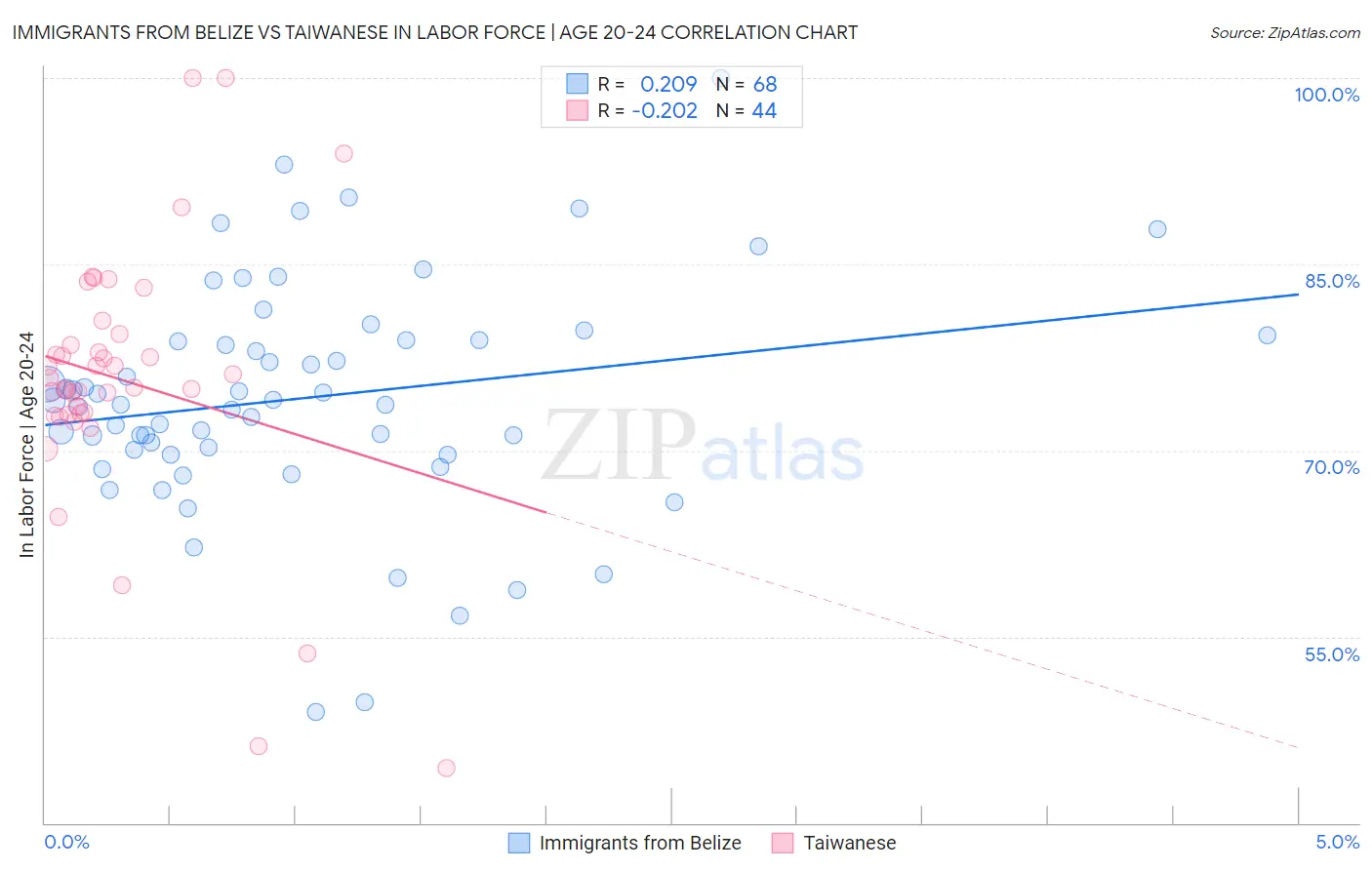 Immigrants from Belize vs Taiwanese In Labor Force | Age 20-24