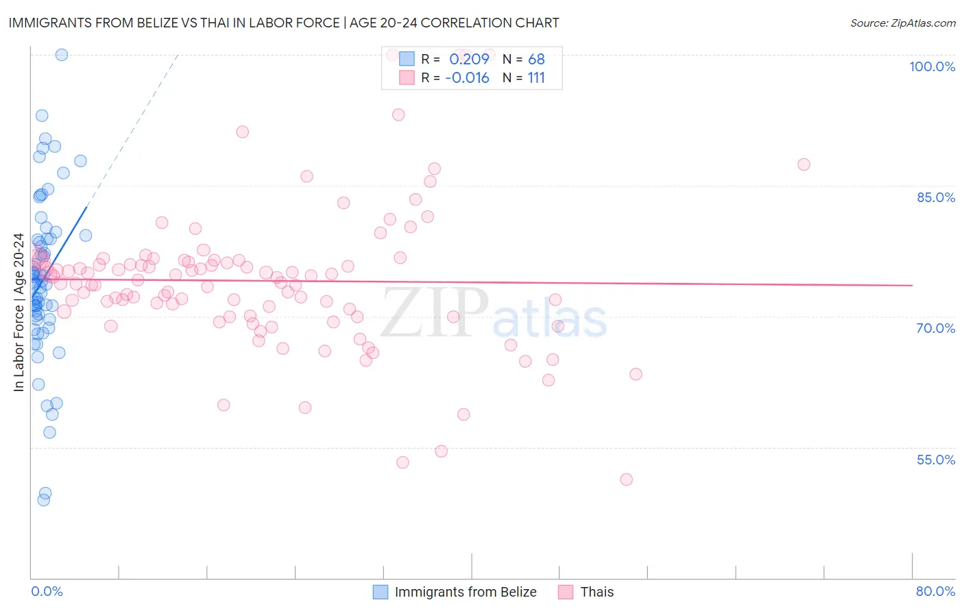 Immigrants from Belize vs Thai In Labor Force | Age 20-24