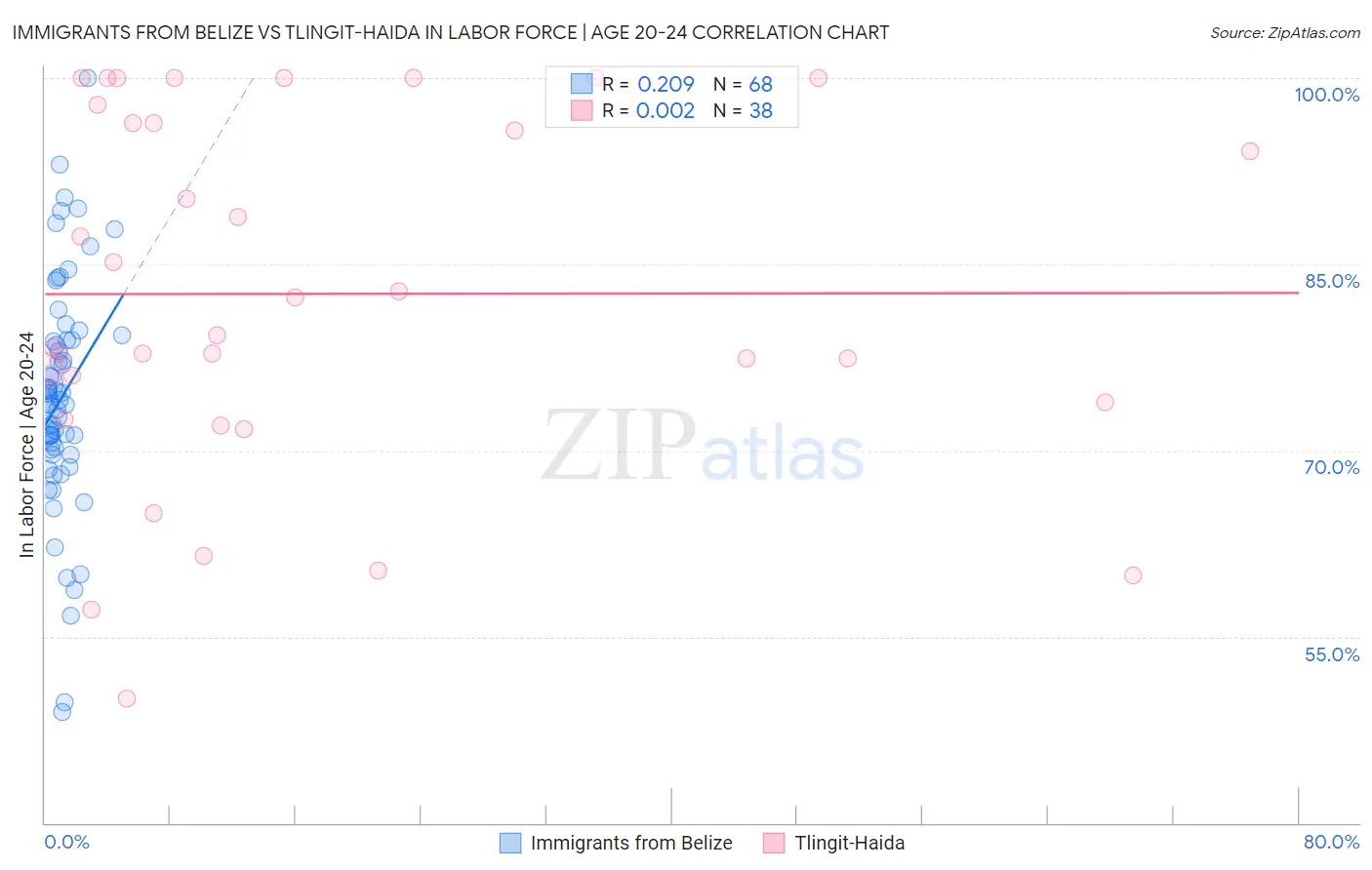 Immigrants from Belize vs Tlingit-Haida In Labor Force | Age 20-24