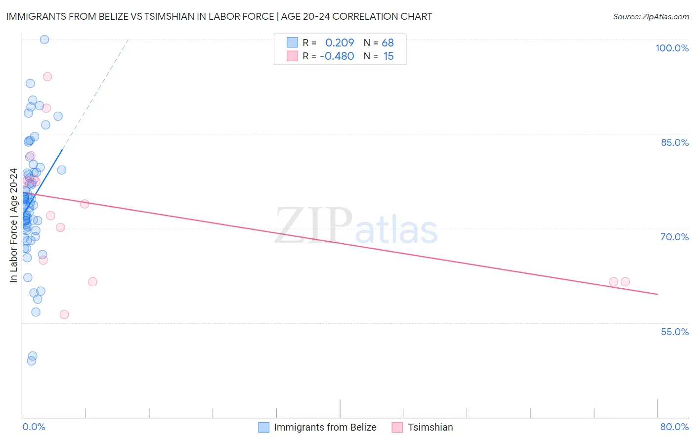Immigrants from Belize vs Tsimshian In Labor Force | Age 20-24