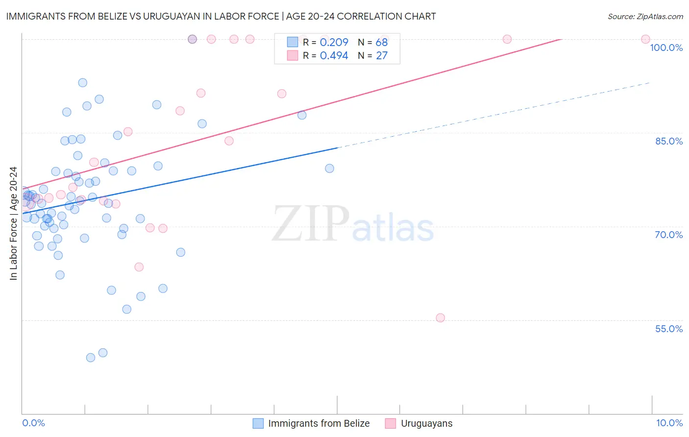 Immigrants from Belize vs Uruguayan In Labor Force | Age 20-24