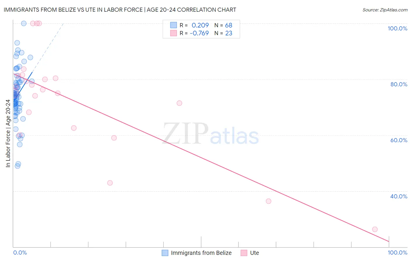 Immigrants from Belize vs Ute In Labor Force | Age 20-24