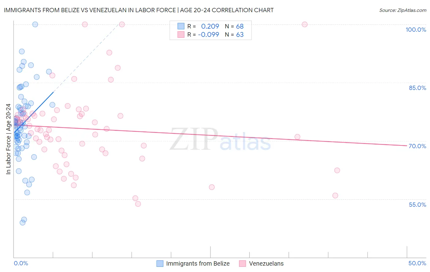 Immigrants from Belize vs Venezuelan In Labor Force | Age 20-24
