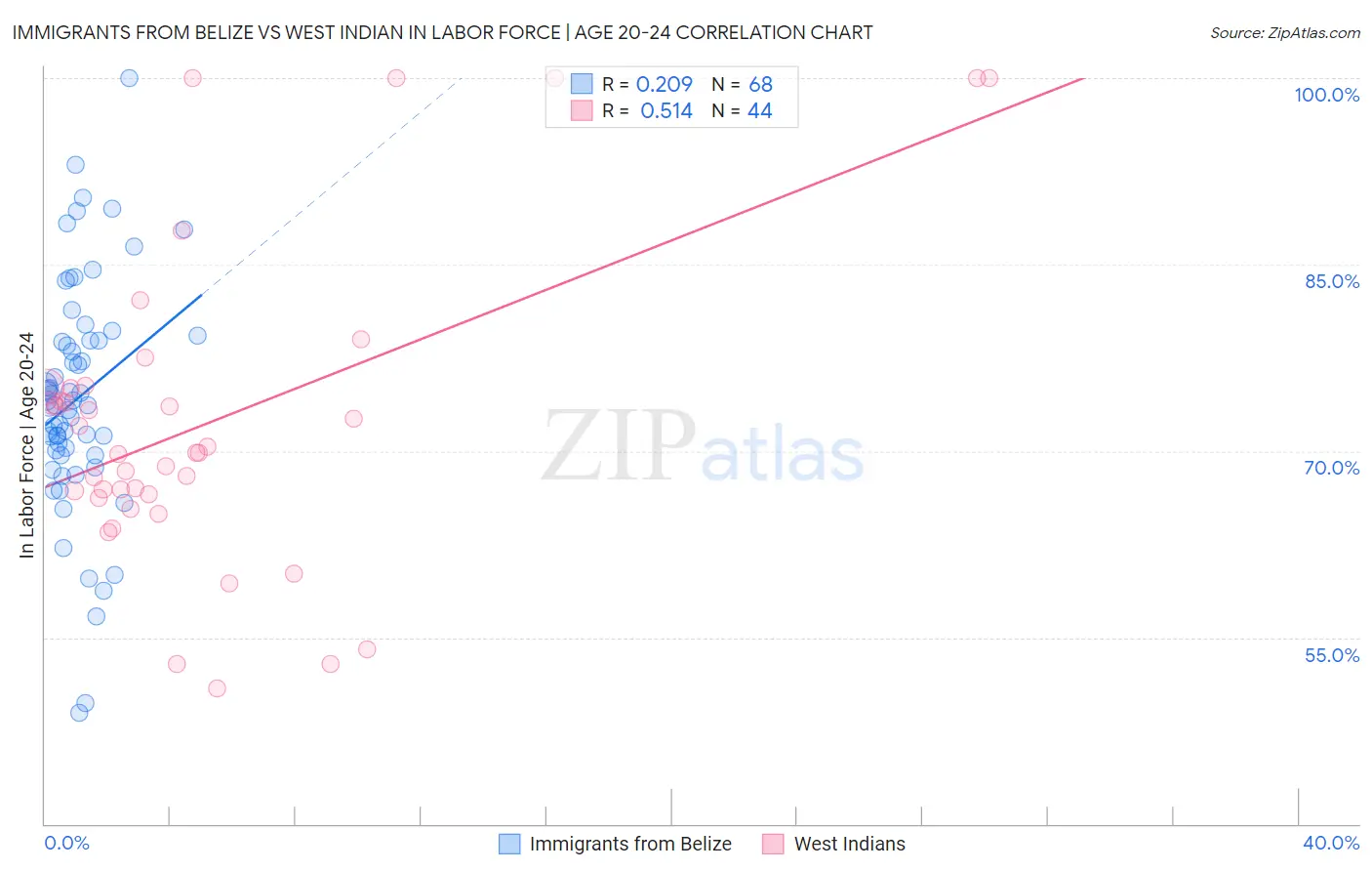 Immigrants from Belize vs West Indian In Labor Force | Age 20-24