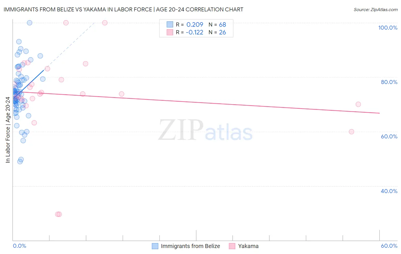 Immigrants from Belize vs Yakama In Labor Force | Age 20-24