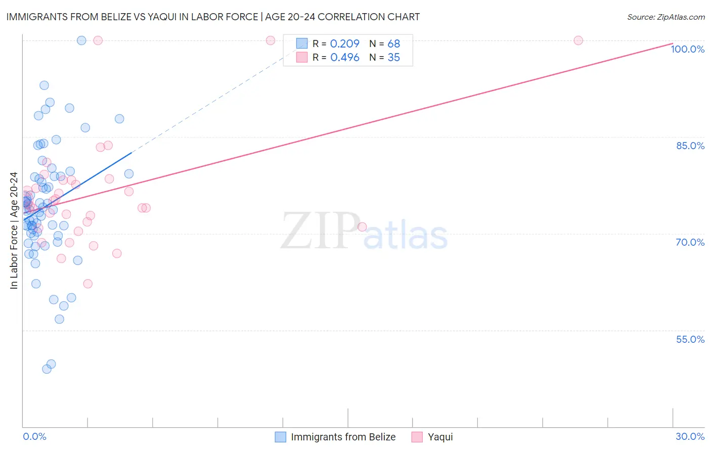 Immigrants from Belize vs Yaqui In Labor Force | Age 20-24