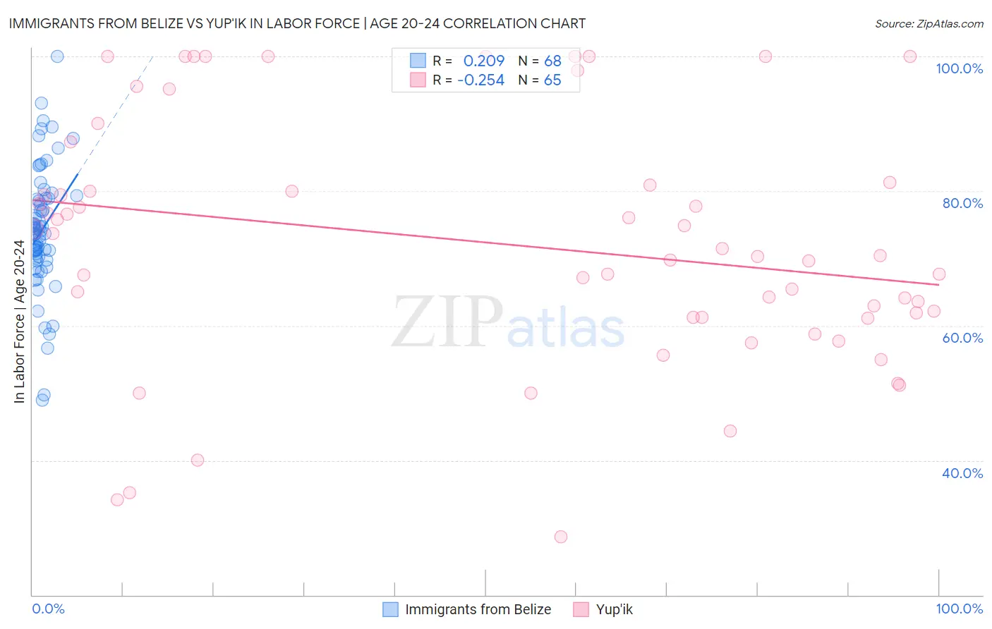 Immigrants from Belize vs Yup'ik In Labor Force | Age 20-24
