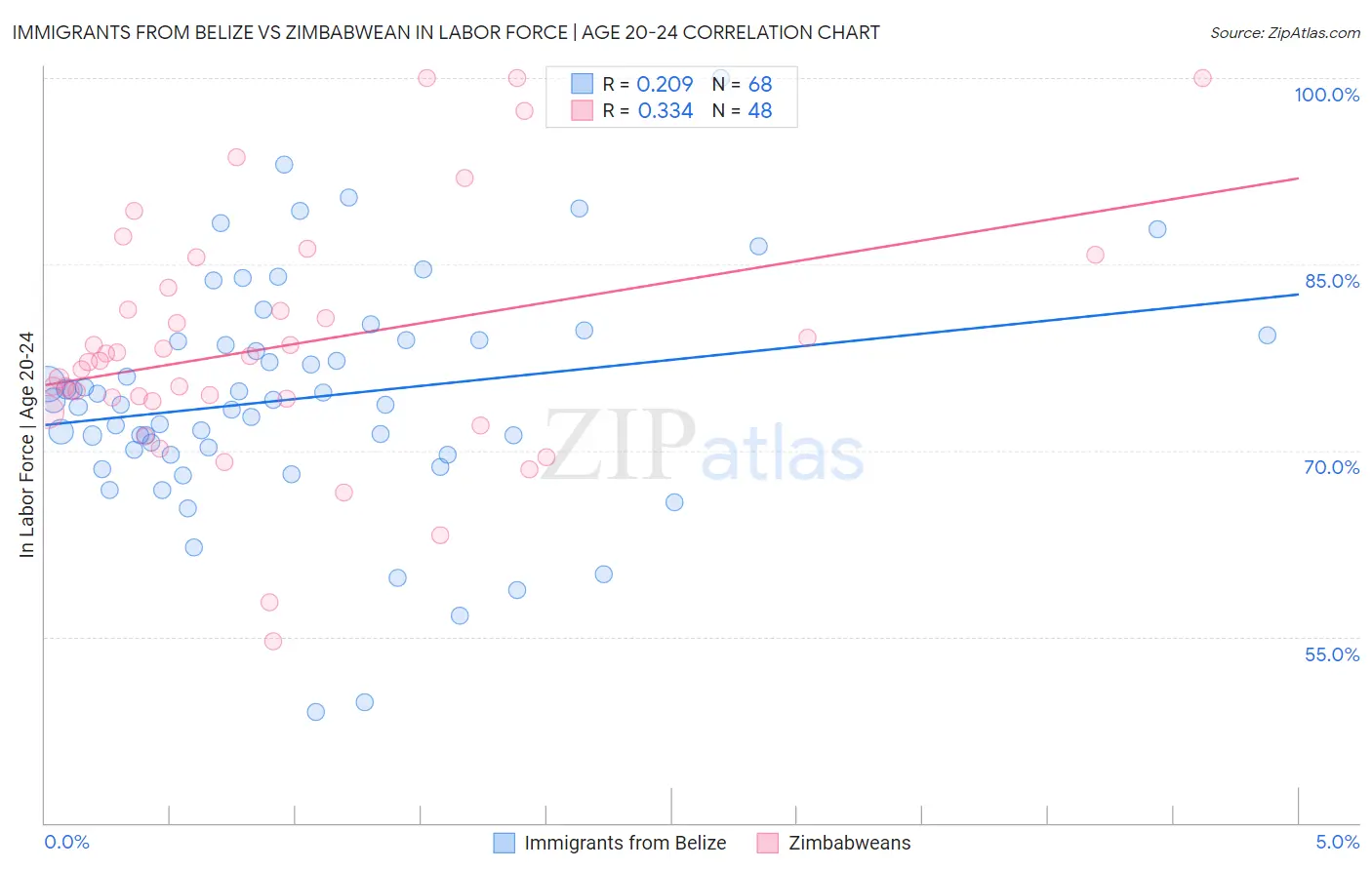 Immigrants from Belize vs Zimbabwean In Labor Force | Age 20-24