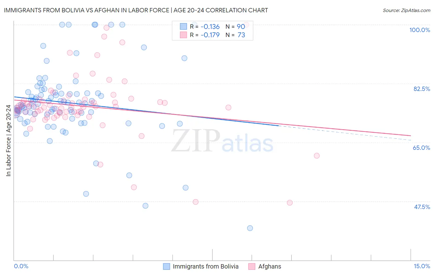 Immigrants from Bolivia vs Afghan In Labor Force | Age 20-24