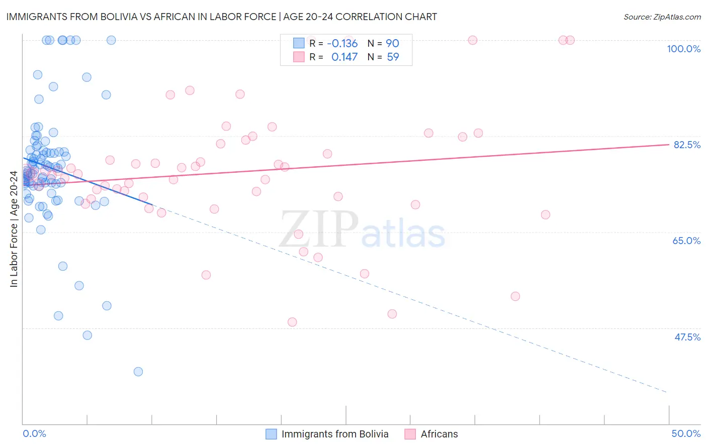 Immigrants from Bolivia vs African In Labor Force | Age 20-24