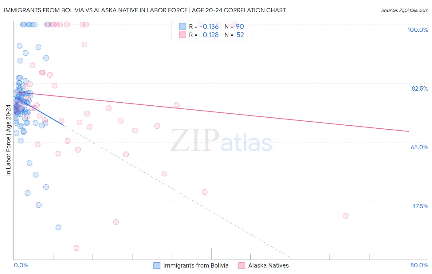 Immigrants from Bolivia vs Alaska Native In Labor Force | Age 20-24