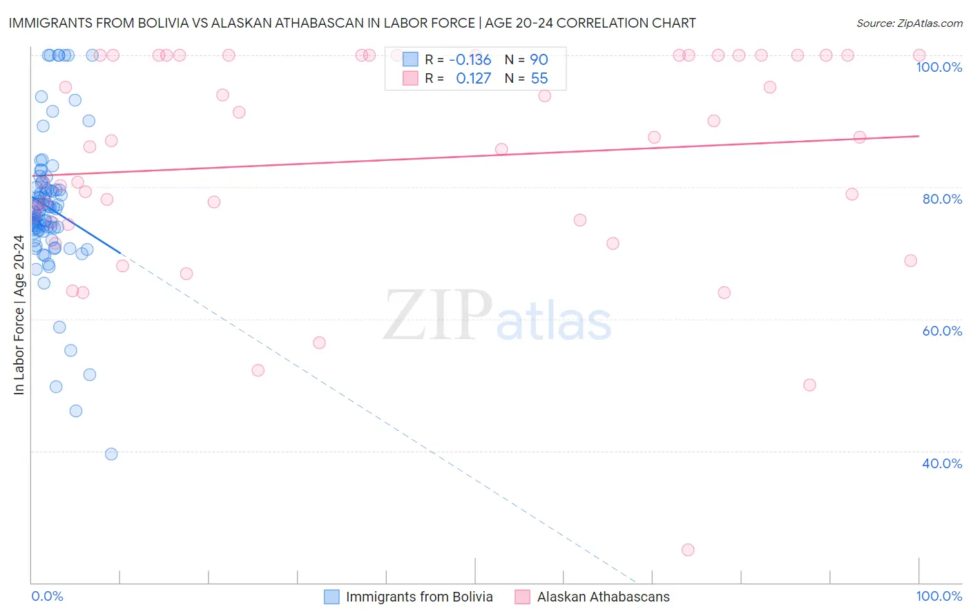 Immigrants from Bolivia vs Alaskan Athabascan In Labor Force | Age 20-24