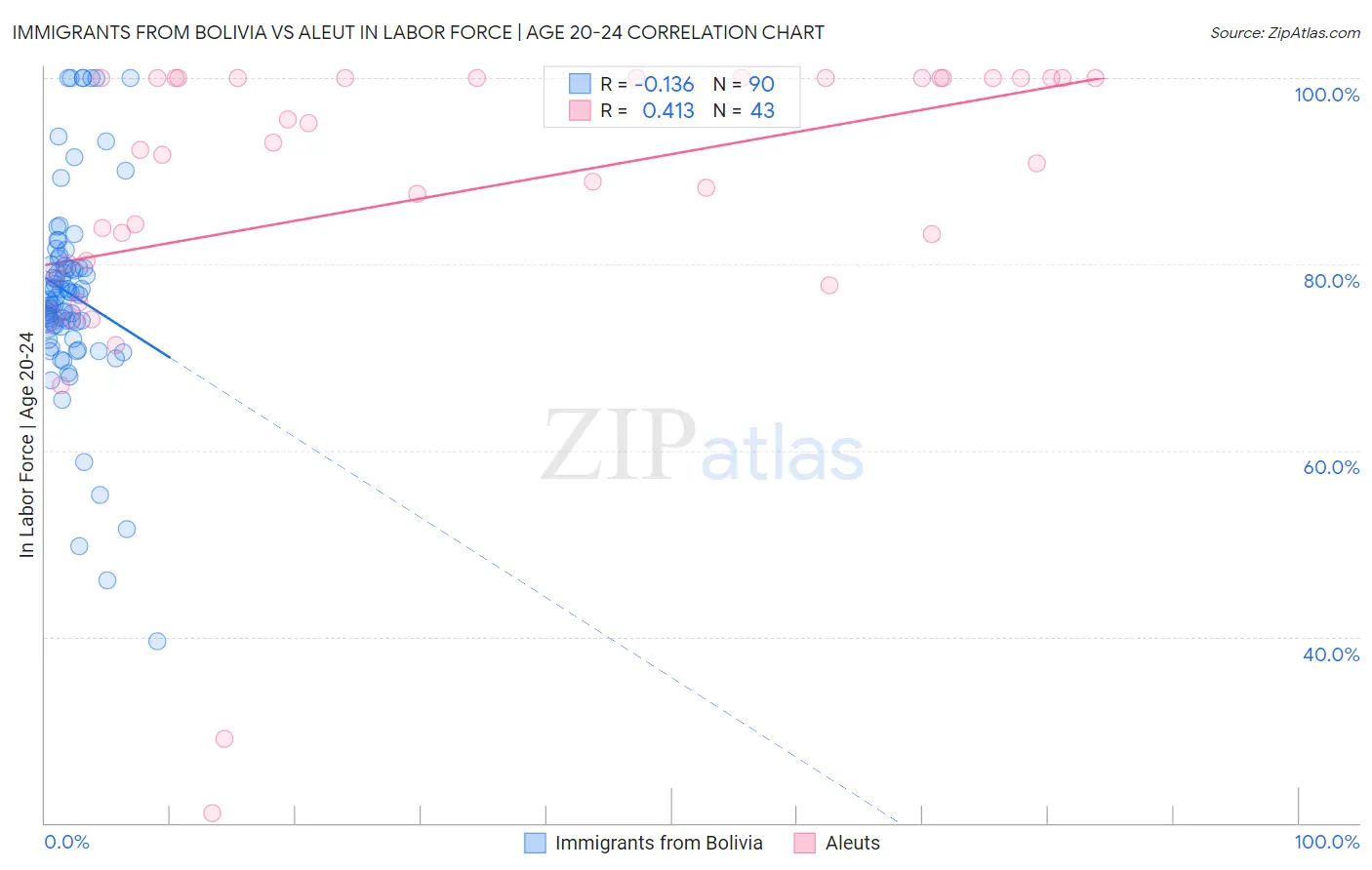 Immigrants from Bolivia vs Aleut In Labor Force | Age 20-24