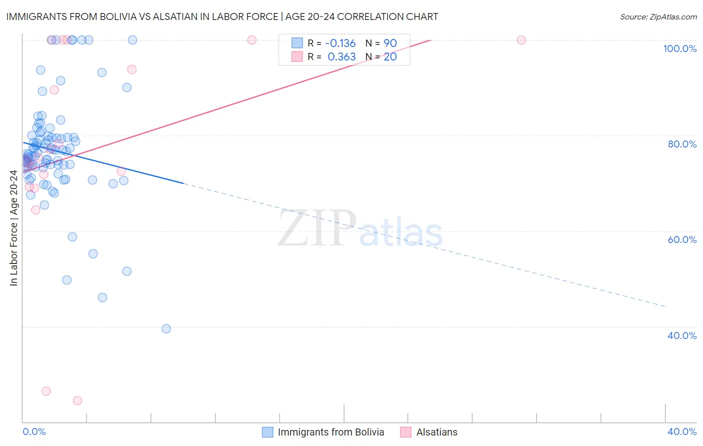 Immigrants from Bolivia vs Alsatian In Labor Force | Age 20-24