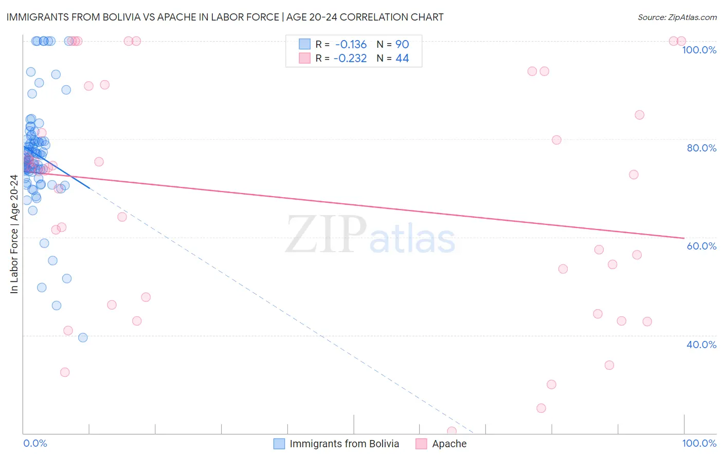 Immigrants from Bolivia vs Apache In Labor Force | Age 20-24