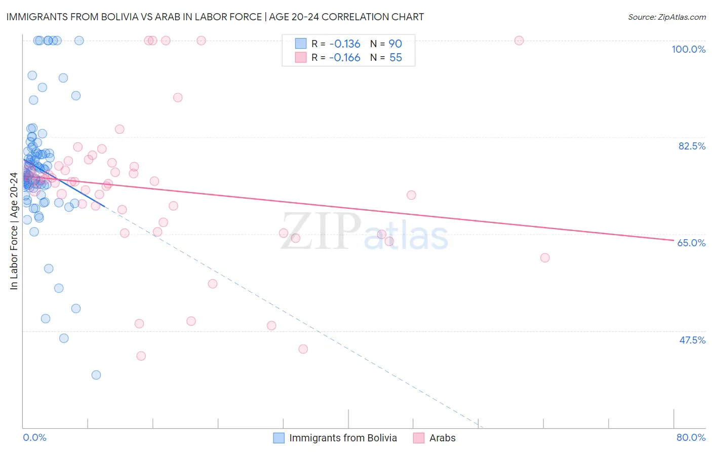 Immigrants from Bolivia vs Arab In Labor Force | Age 20-24