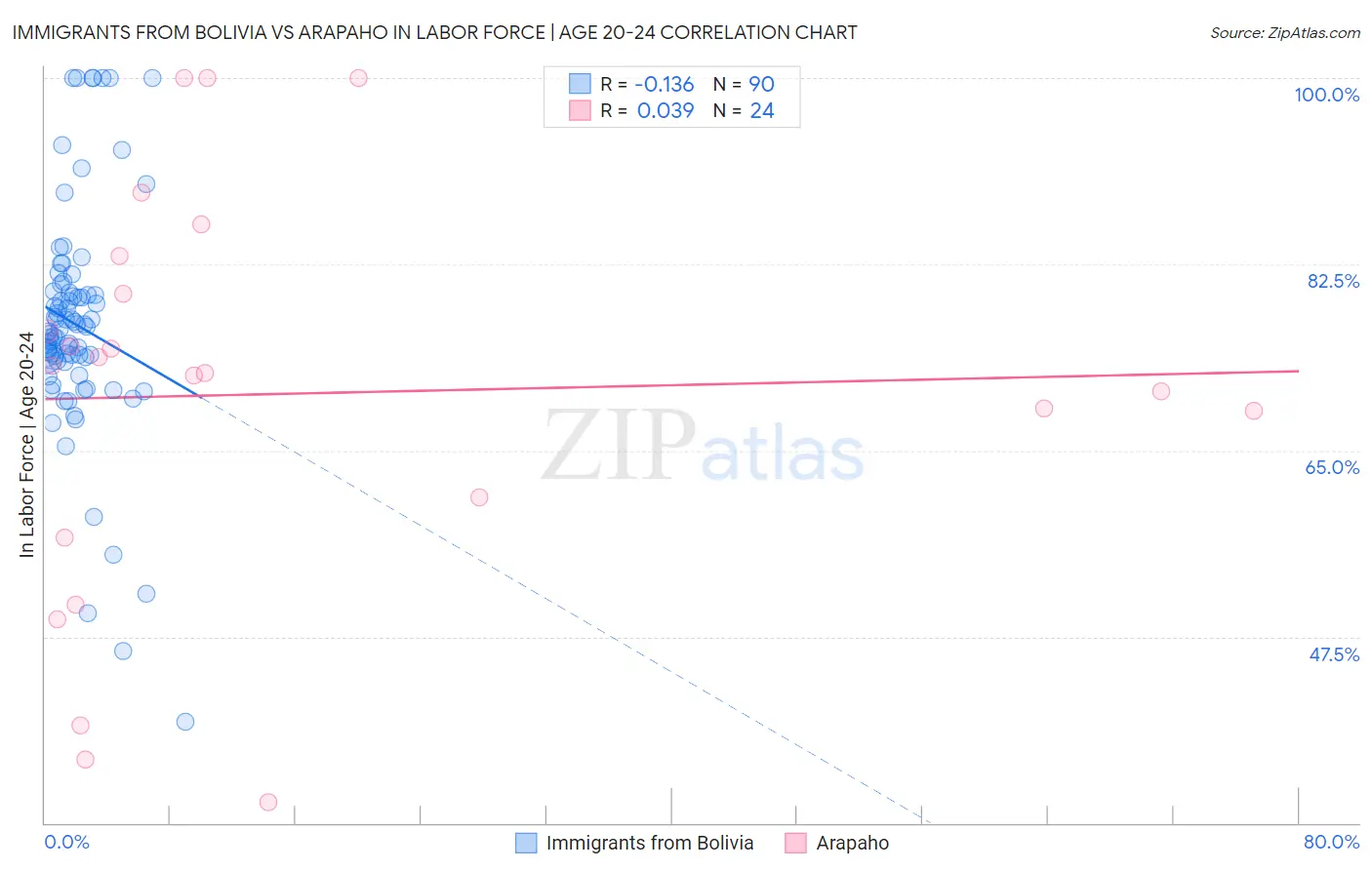 Immigrants from Bolivia vs Arapaho In Labor Force | Age 20-24