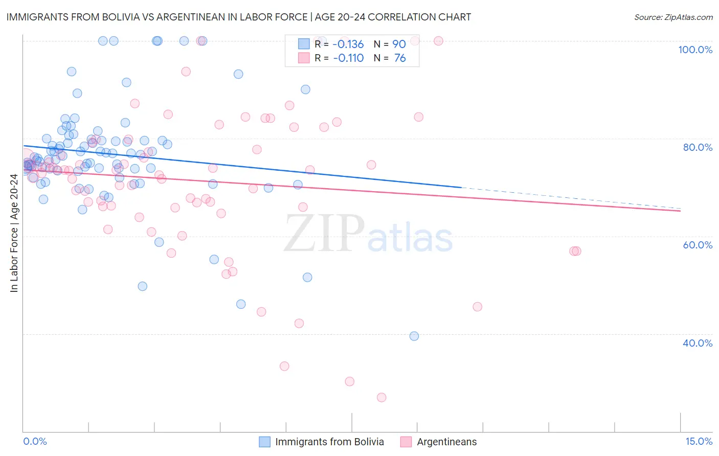 Immigrants from Bolivia vs Argentinean In Labor Force | Age 20-24