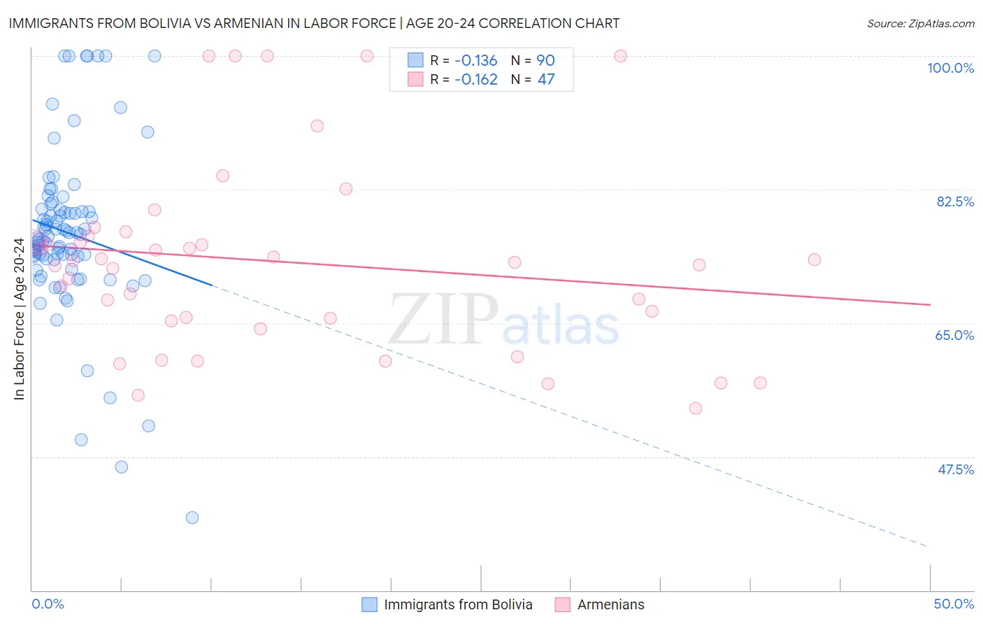 Immigrants from Bolivia vs Armenian In Labor Force | Age 20-24