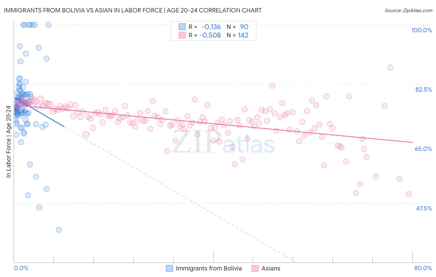 Immigrants from Bolivia vs Asian In Labor Force | Age 20-24