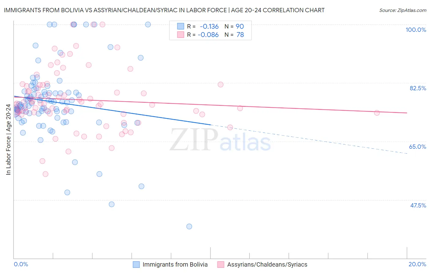 Immigrants from Bolivia vs Assyrian/Chaldean/Syriac In Labor Force | Age 20-24