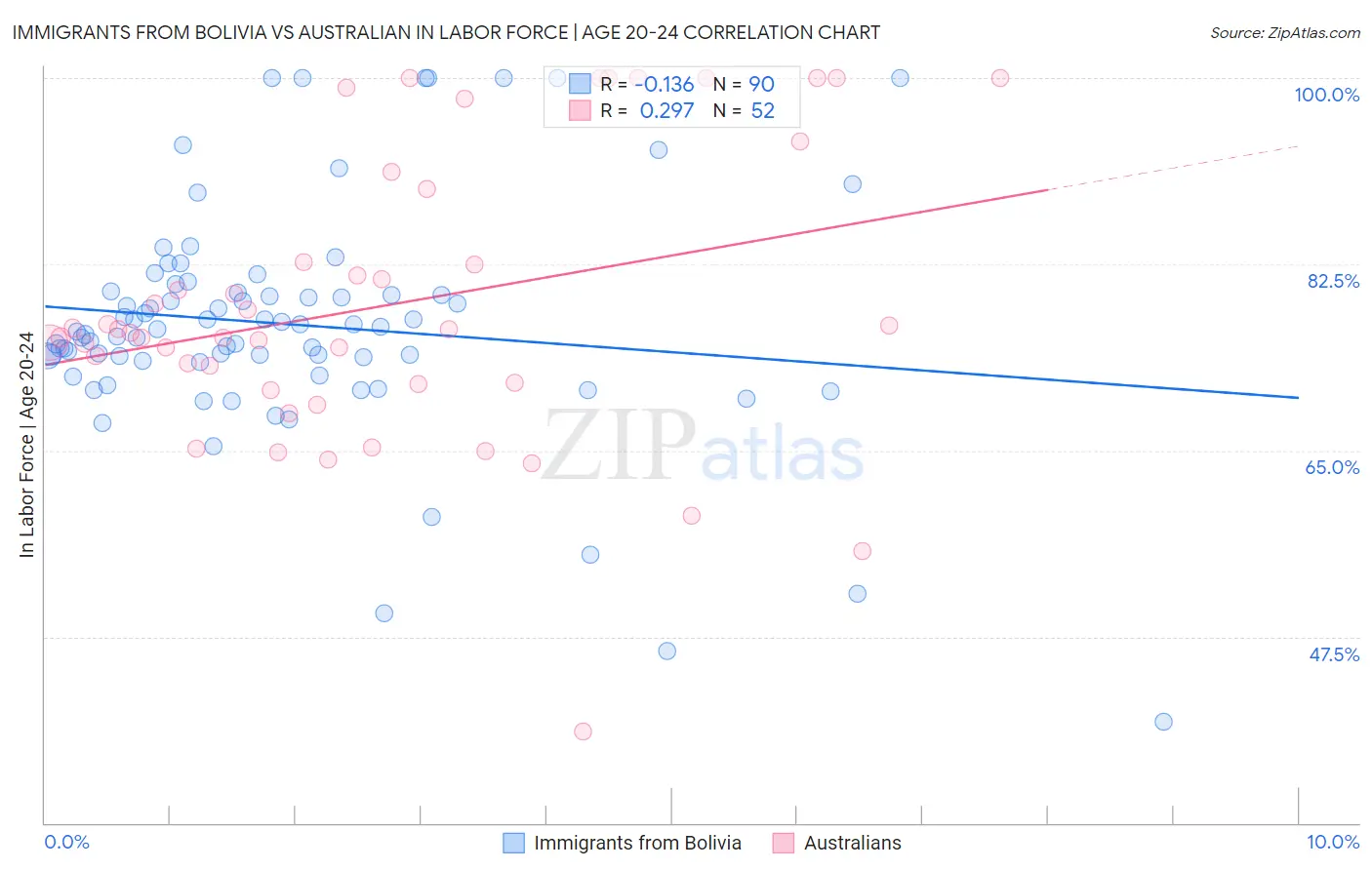 Immigrants from Bolivia vs Australian In Labor Force | Age 20-24