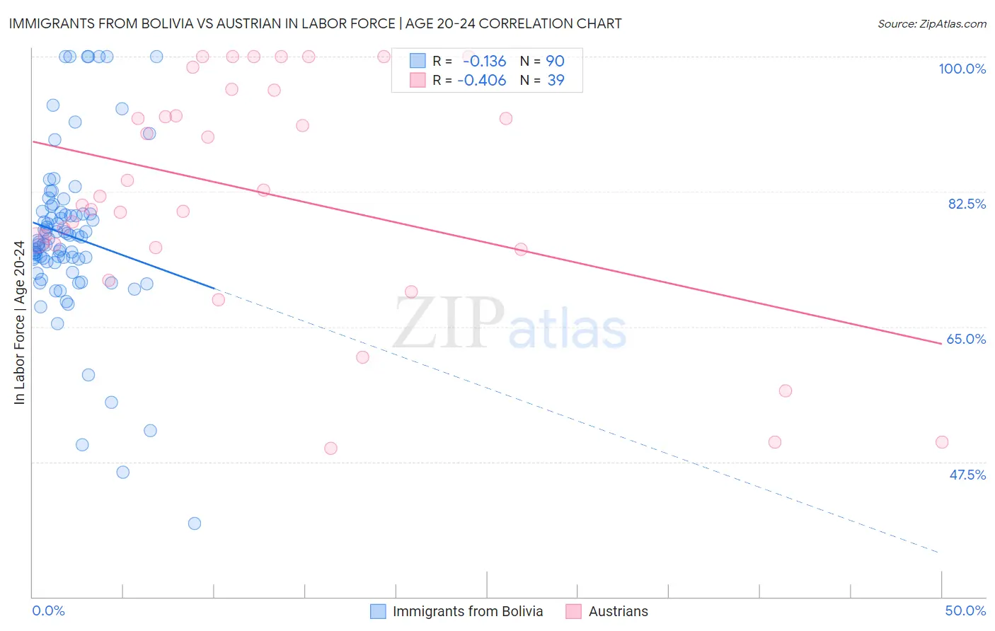 Immigrants from Bolivia vs Austrian In Labor Force | Age 20-24