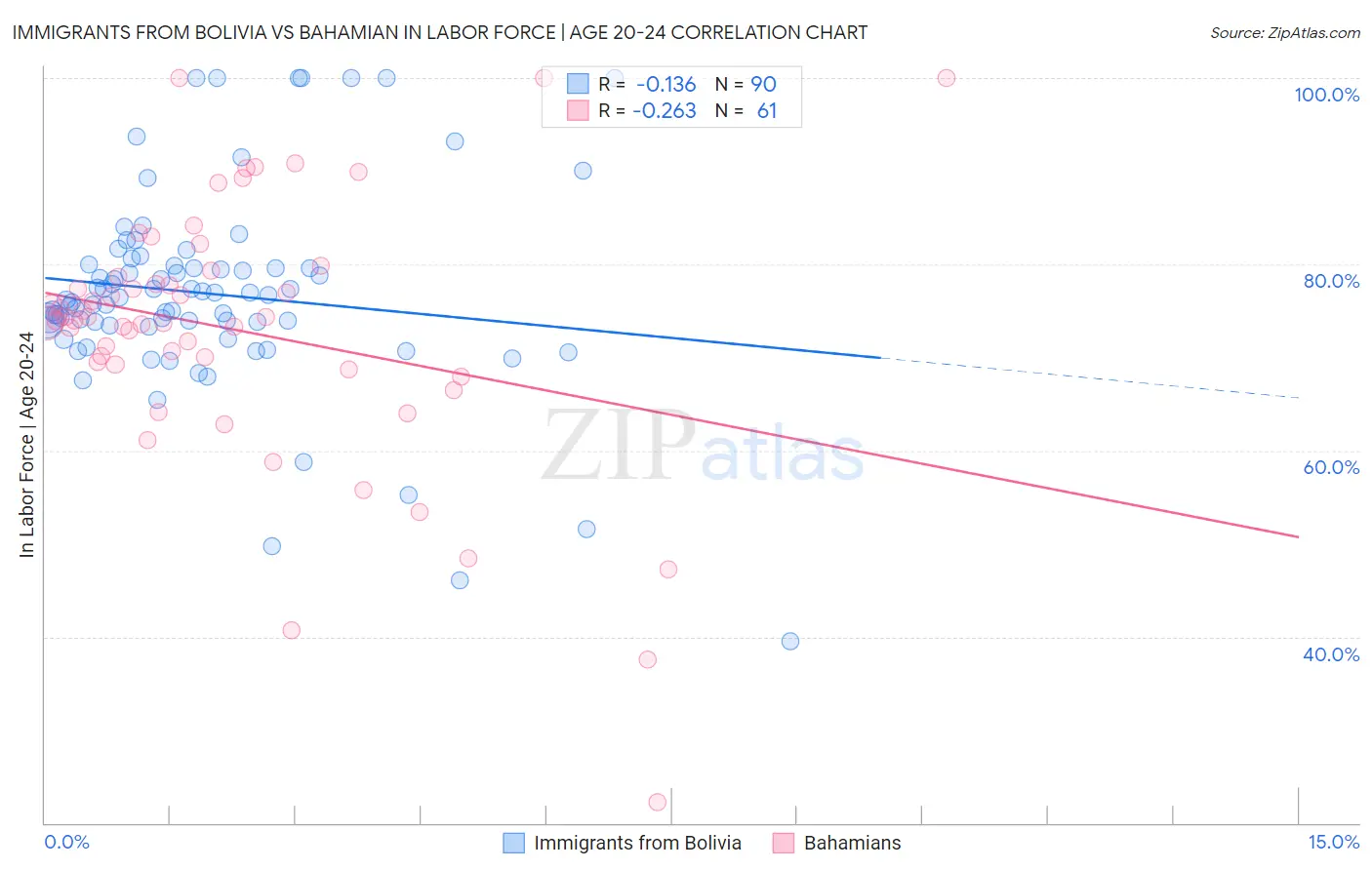 Immigrants from Bolivia vs Bahamian In Labor Force | Age 20-24