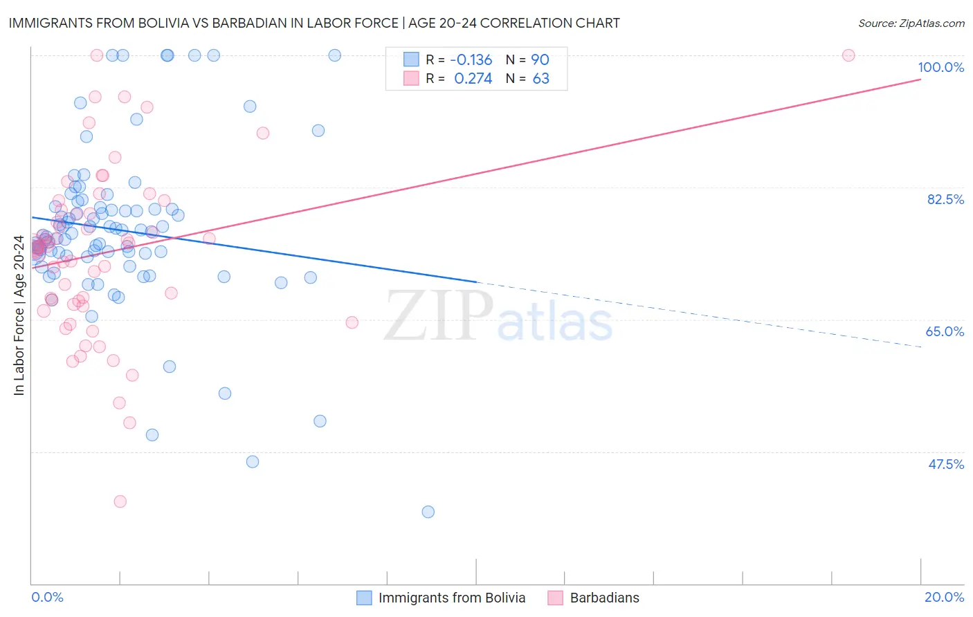 Immigrants from Bolivia vs Barbadian In Labor Force | Age 20-24