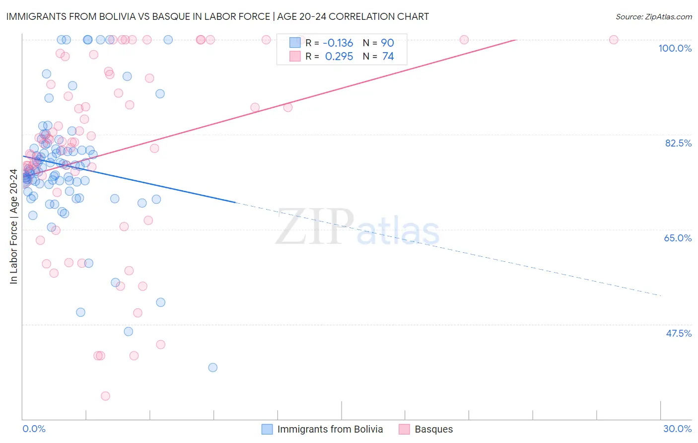 Immigrants from Bolivia vs Basque In Labor Force | Age 20-24