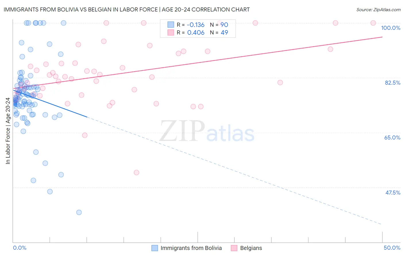 Immigrants from Bolivia vs Belgian In Labor Force | Age 20-24