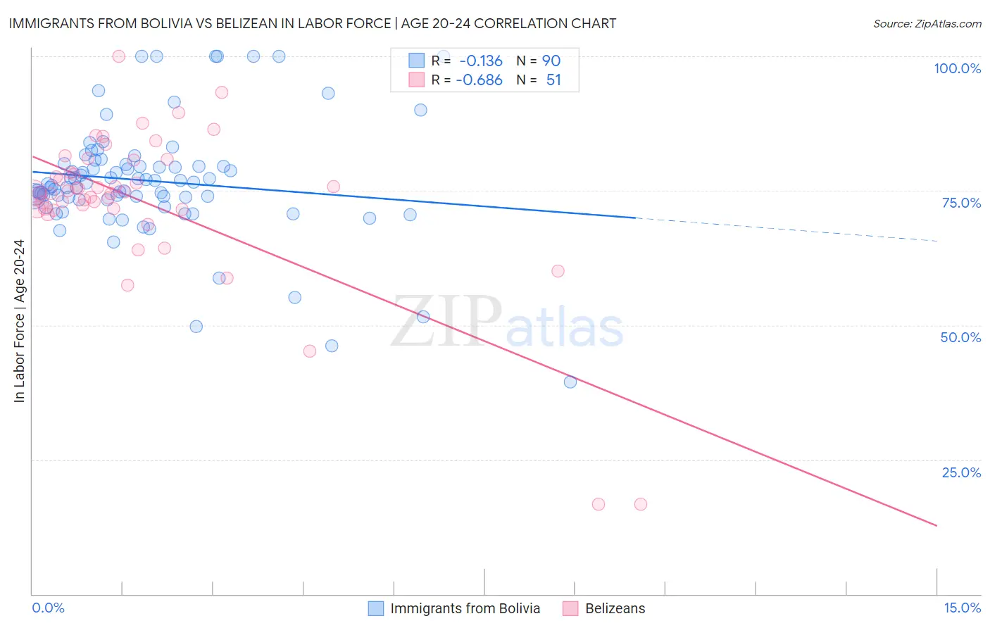 Immigrants from Bolivia vs Belizean In Labor Force | Age 20-24