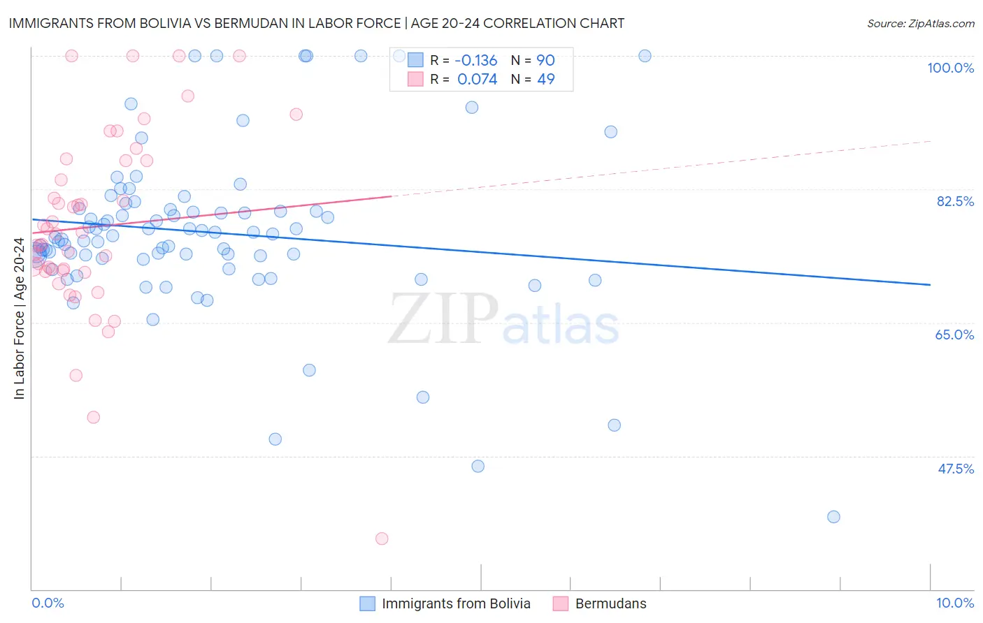 Immigrants from Bolivia vs Bermudan In Labor Force | Age 20-24