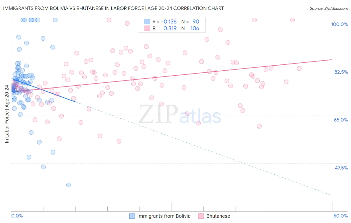 Immigrants from Bolivia vs Bhutanese In Labor Force | Age 20-24