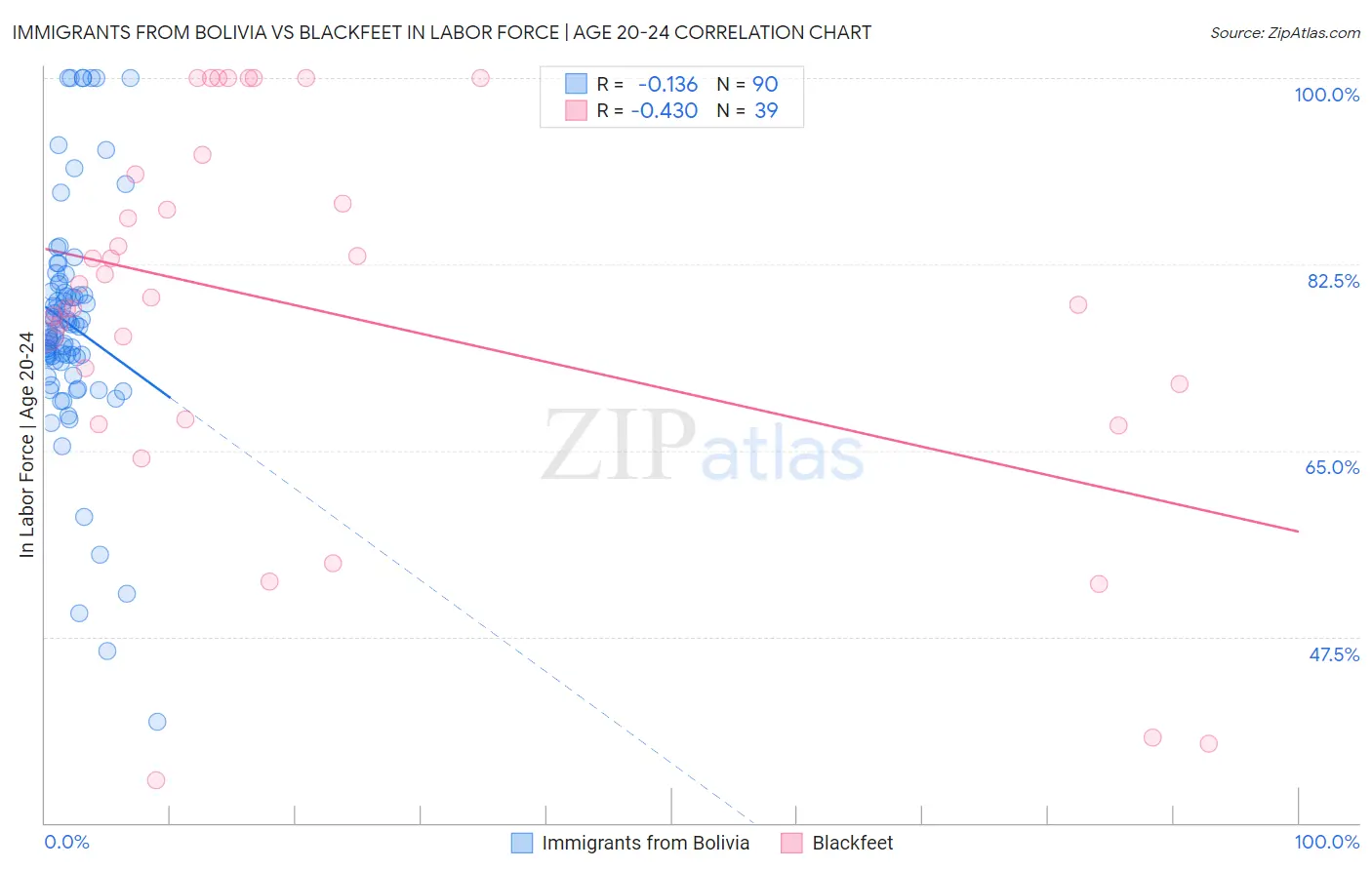 Immigrants from Bolivia vs Blackfeet In Labor Force | Age 20-24