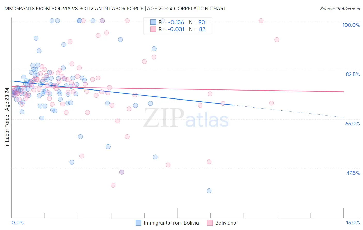 Immigrants from Bolivia vs Bolivian In Labor Force | Age 20-24