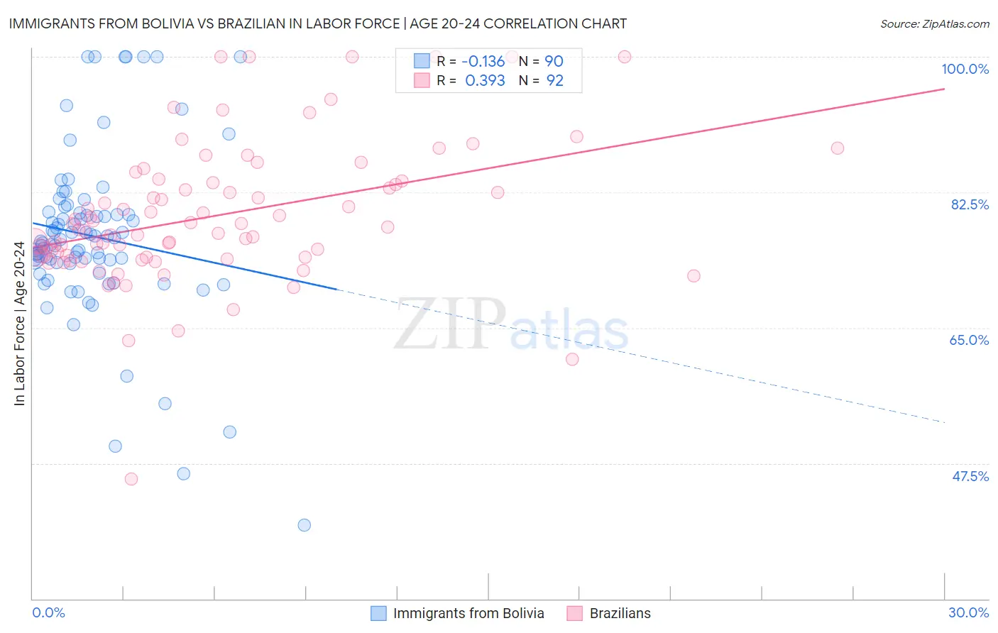 Immigrants from Bolivia vs Brazilian In Labor Force | Age 20-24