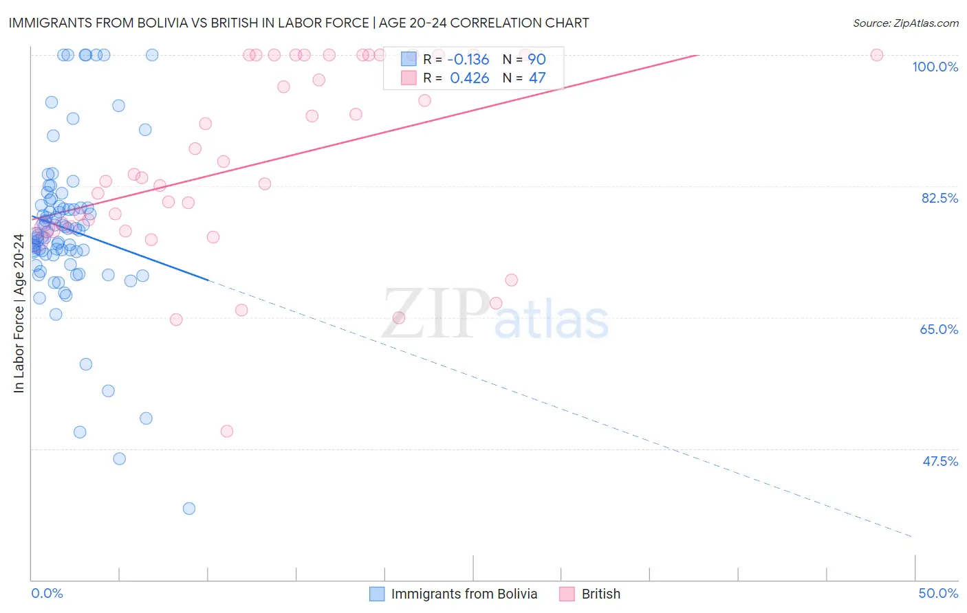 Immigrants from Bolivia vs British In Labor Force | Age 20-24