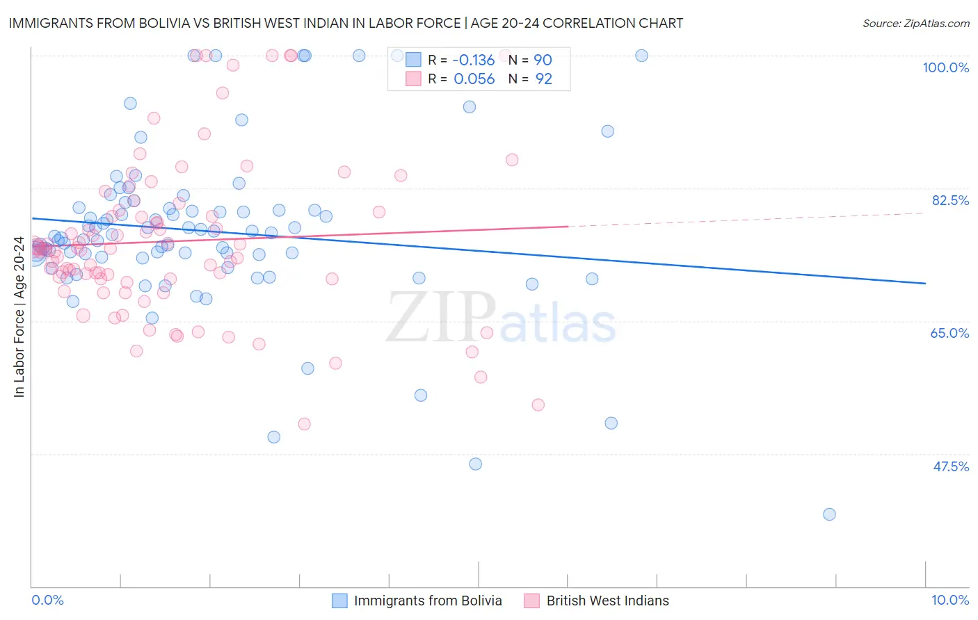 Immigrants from Bolivia vs British West Indian In Labor Force | Age 20-24
