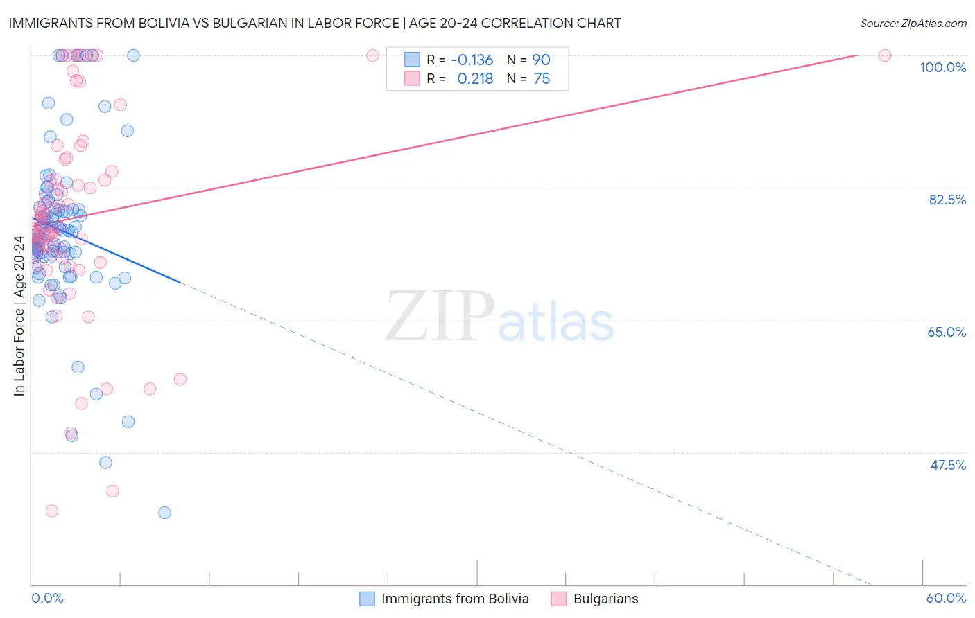 Immigrants from Bolivia vs Bulgarian In Labor Force | Age 20-24