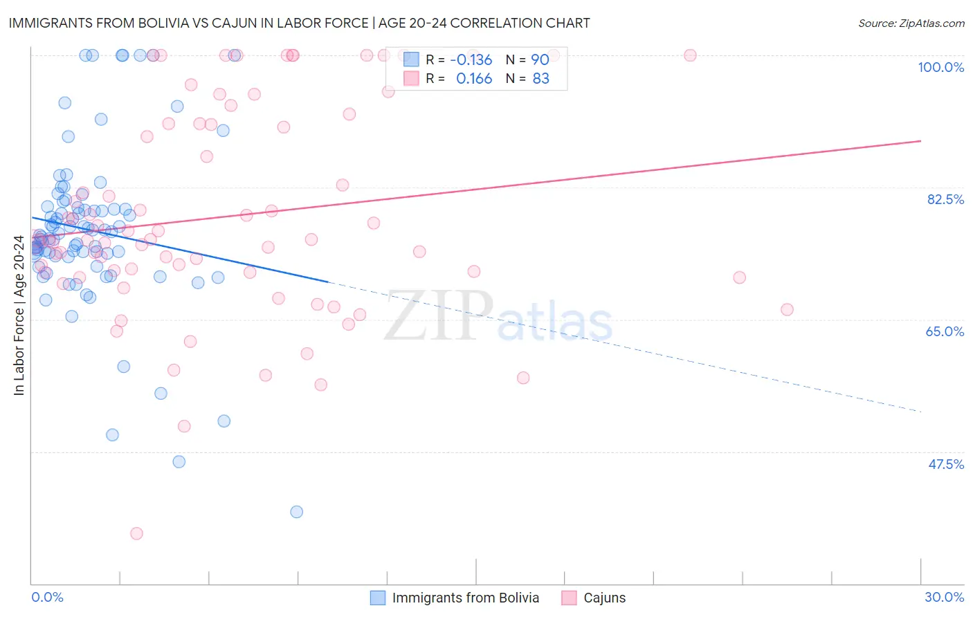 Immigrants from Bolivia vs Cajun In Labor Force | Age 20-24